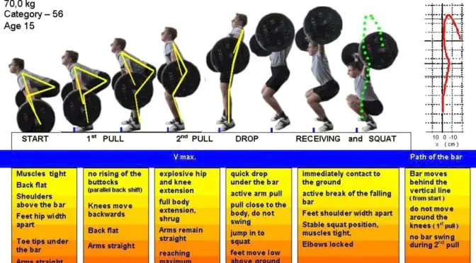 how to do the steps for the Squat Snatch exercise https://get-strong.fit/Your-Squat-Snatch-How-To-Exercise-Guide/Exercises